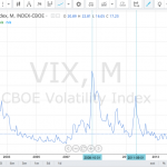 Chỉ số sợ hãi VIX Index