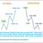 Chiến thuật trend trading Phần 1