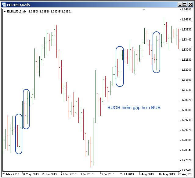 Bullish outside bar- BUOB