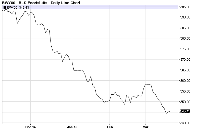 CRB BLS Foodstuffs Sub-Index