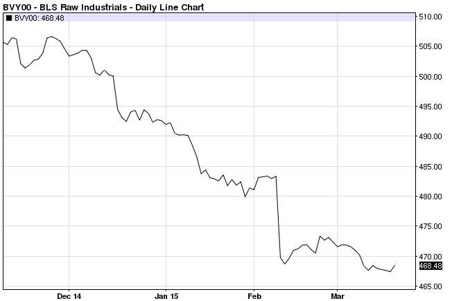 CRB BLS Raw Industrials Sub-Index