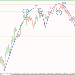 Phân tích GBPJPY 10/3- Bán theo vai-đầu-vai
