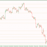 Phân tích GBPUSD 2 đáy tạm thời
