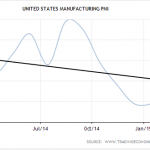 Chỉ số ISM Manufacturing PMI