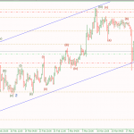 Phân tích USDJPY bullish channel