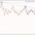 Phân tích USDCAD 9/3- Bay theo bướm