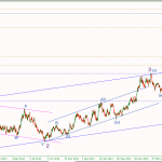 Phân tích USDCAD dài hạn
