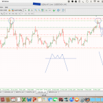 Phân tích USDCAD xuống vì 2 đỉnh
