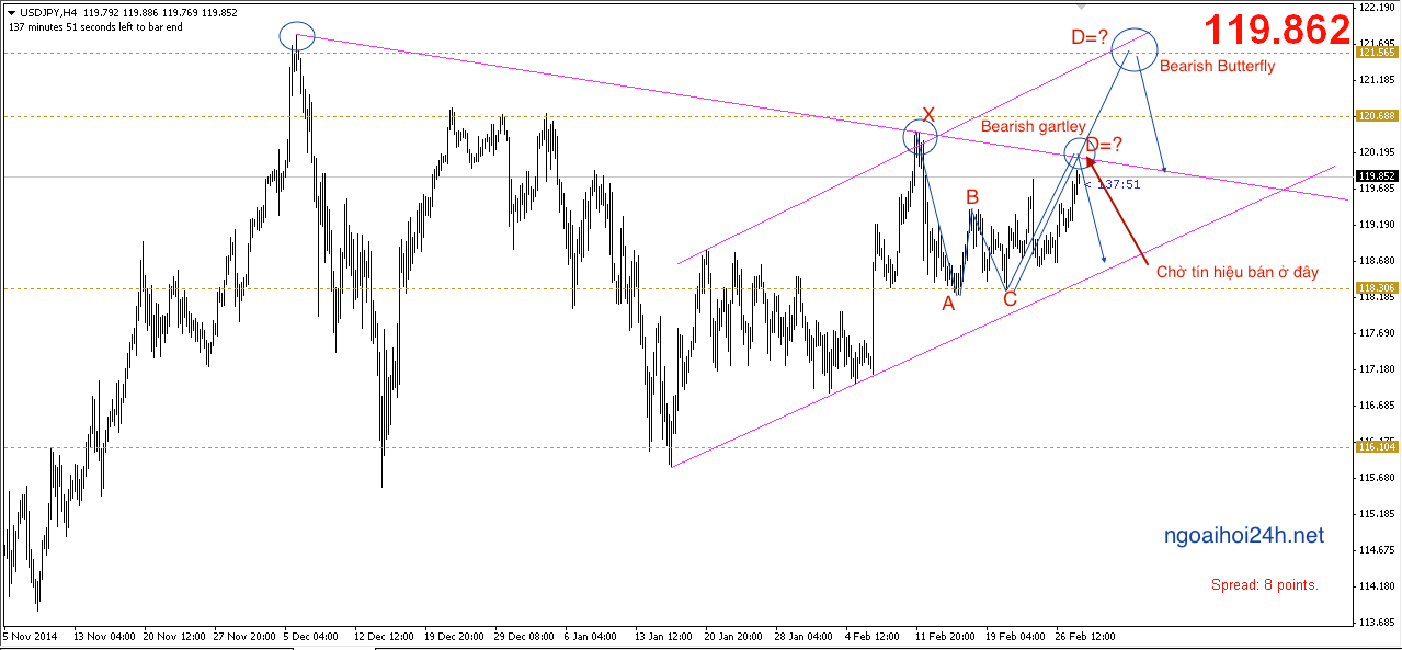 Phân tích USDJPY 2/3- Chờ bán theo dơi hay bướm