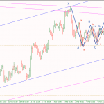 Phân tích USDJPY 5/3- Bán với harmonic