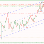Phân tích USDJPY sóng hồi