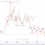 Phân tích Bạc có nên mua hay không?