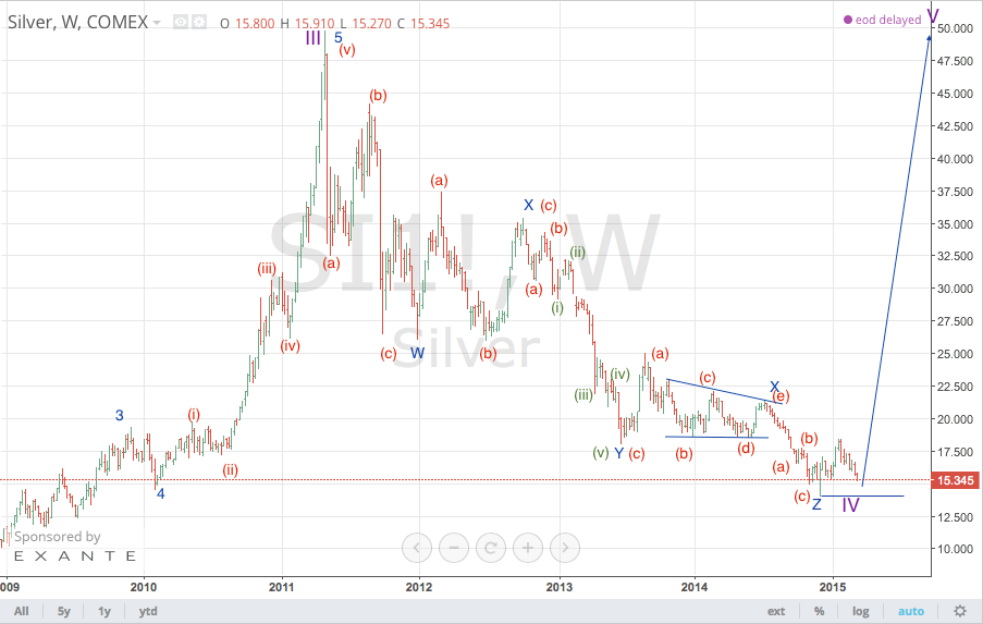 Phân tích Bạc có nên mua hay không?