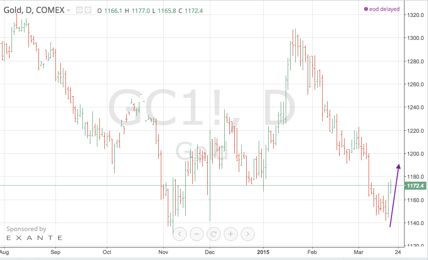 Vàng có dấu hiệu muốn lên