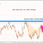 Phân tích AUDUSD chờ sell