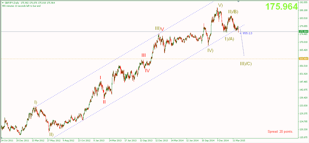Phân tích GBPJPY phá kênh tăng
