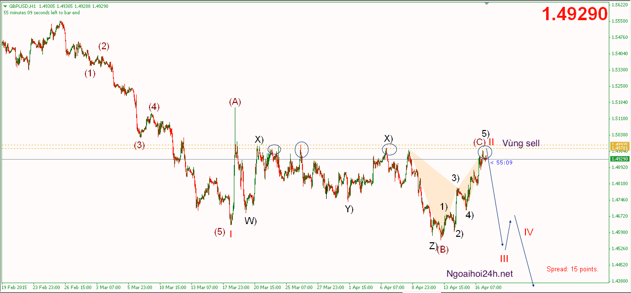 Phân tích GBPUSD gặp kháng cự