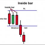 Giao dịch price action Phần 3