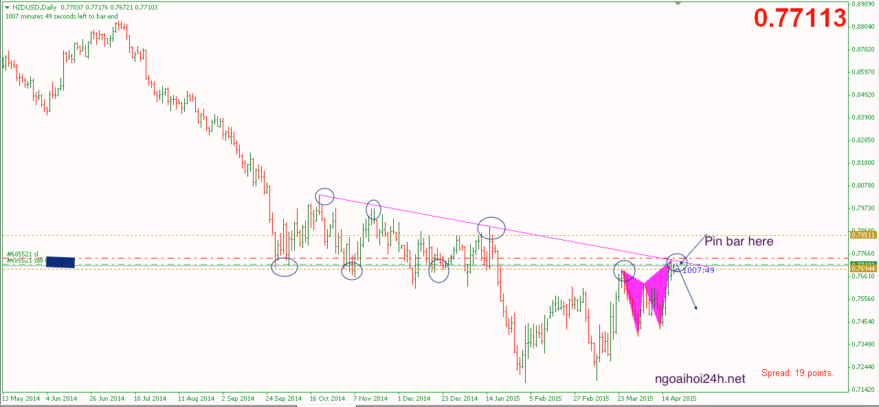 Phân tích NZDUSD bán đẹp