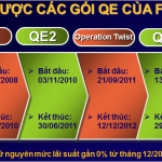 Tổng quan QE – Quantitavive Easing