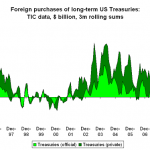 TIC Long-Term Purchases