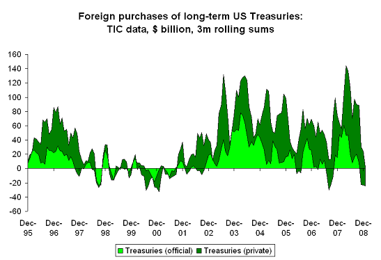 TIC Long-Term Purchases