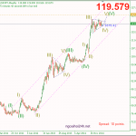 Phân tích USDJPY tín hiệu tăng