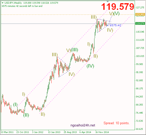 Phân tích USDJPY tín hiệu tăng
