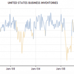 Business Inventories