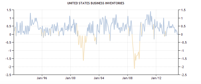 Business Inventories