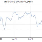 Capacity Utilization Rate