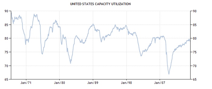 Capacity Utilization Rate