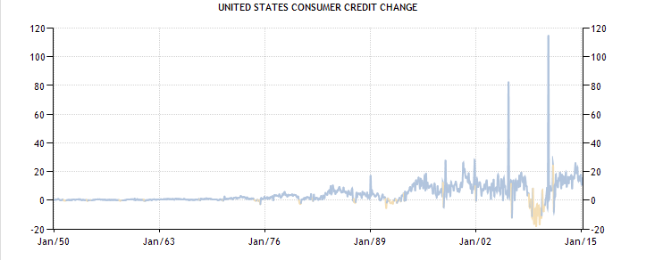 Consumer Credit