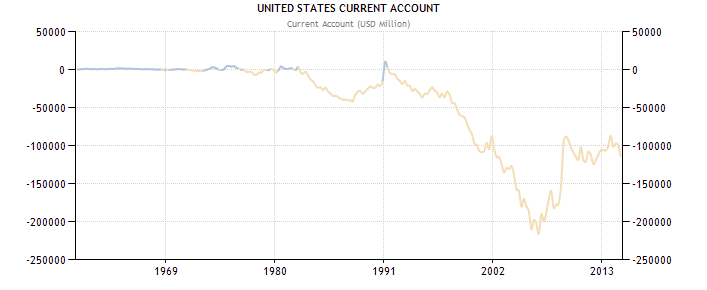 Current Account