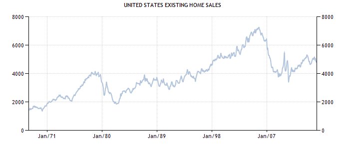 Existing Home Sales