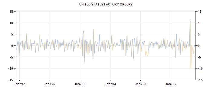 Factory Orders