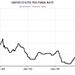 Federal Funds Rate