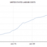 Prelim Unit Labor Costs