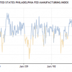 Philly Fed Manufacturing Index