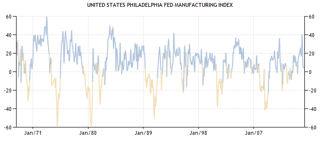 Philly Fed Manufacturing Index