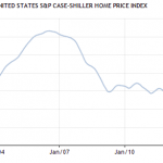 S&P/CS Composite-20 HPI