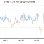 Wholesale Inventories