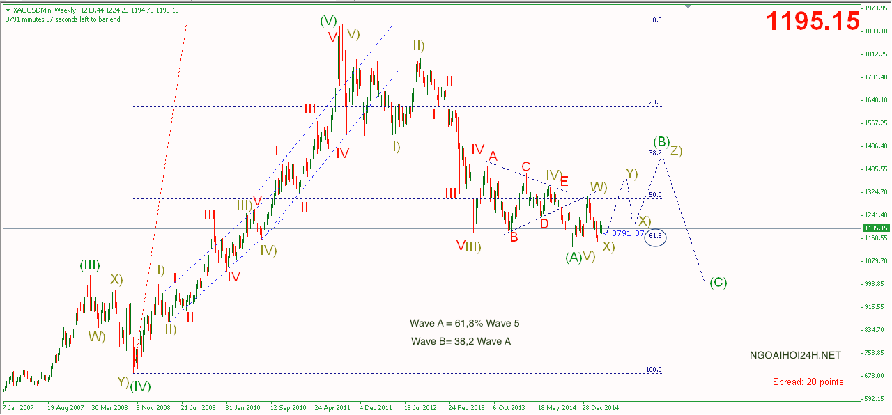 Phân tích giá vàng