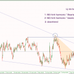 Phân tích AUDUSD sự kết hợp harmonic