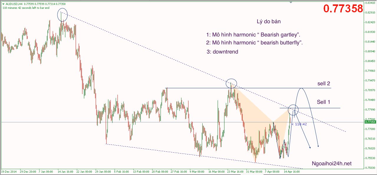 Phân tích AUDUSD sự kết hợp harmonic