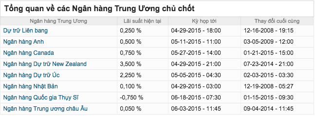 Tìm hiểu về lãi suất