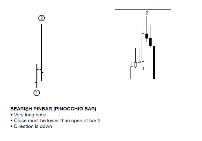 bearish pinbar