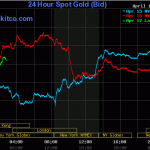 Giao dịch theo biểu đồ kitco