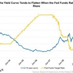 Interest rate và yield
