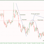 Giao dịch price action Phần 10